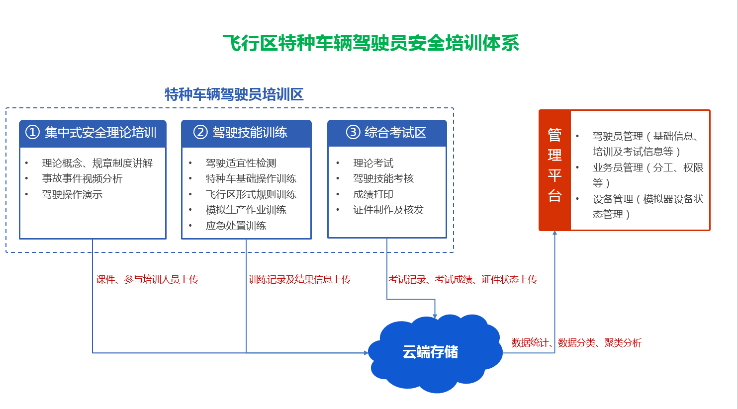 飞行区特种车辆驾驶员安全培训体系