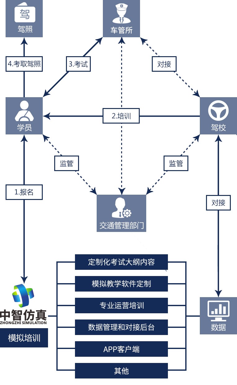 中智仿真驾培行业模拟教学解决方案商