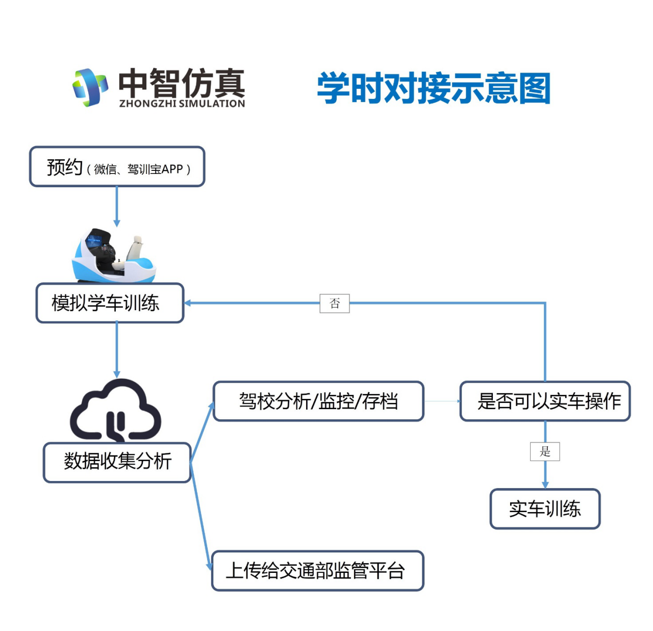 中智仿真学时对接示意图