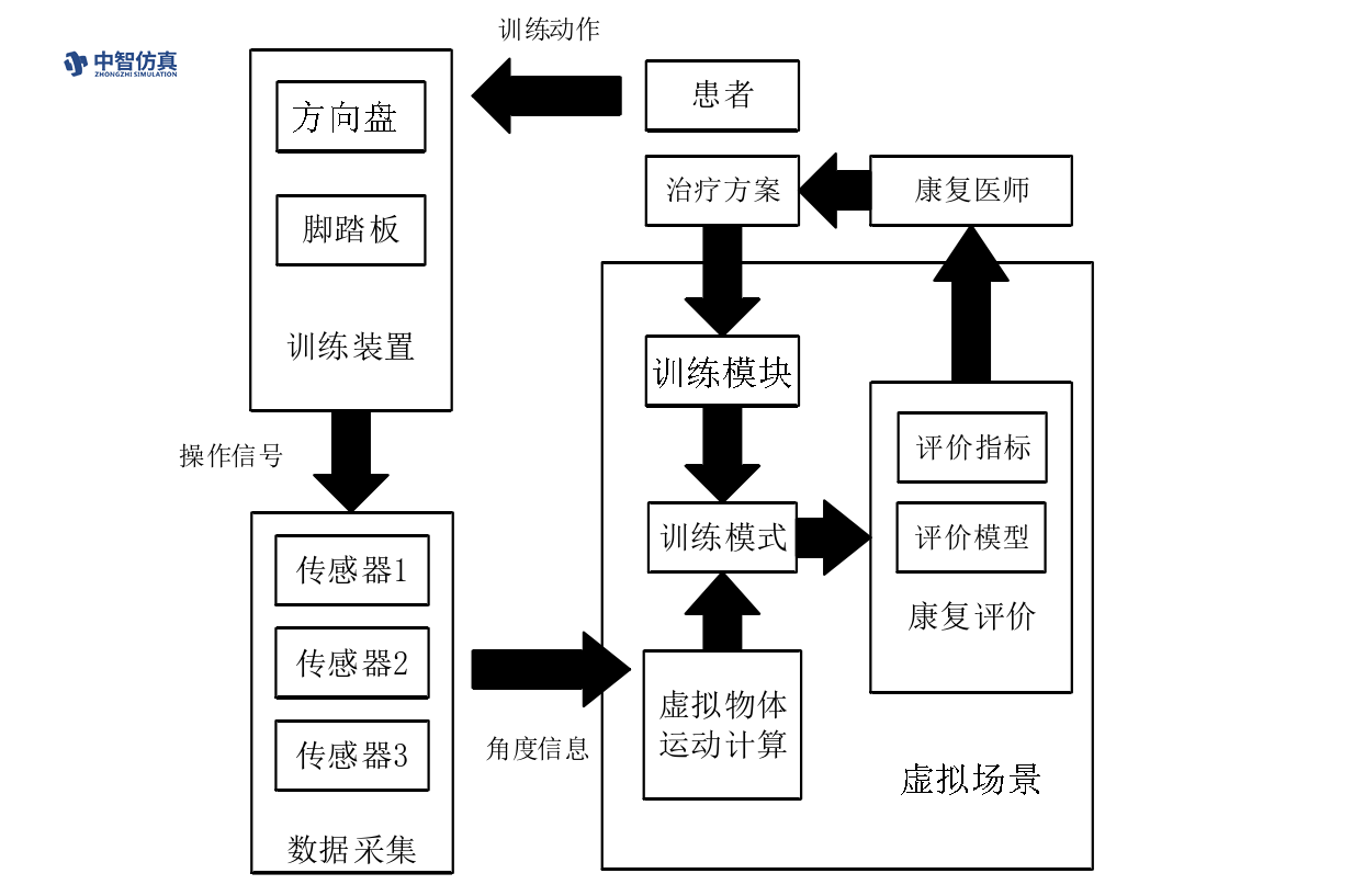 中智仿真康复医疗解决方案